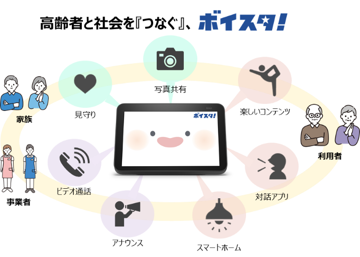 図:ボイスタ!サービスの概要と利用者の様子
