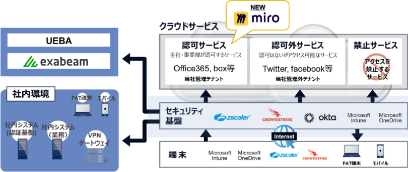 図2:NTTデータのゼロトラストセキュリティー製品と連携図