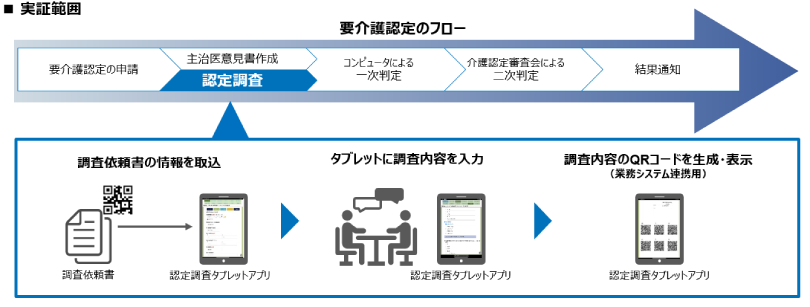 図:認定調査タブレットアプリの実証範囲