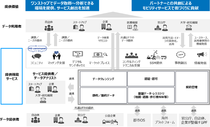 図:Japan Mobility Data Spaceで目指す姿