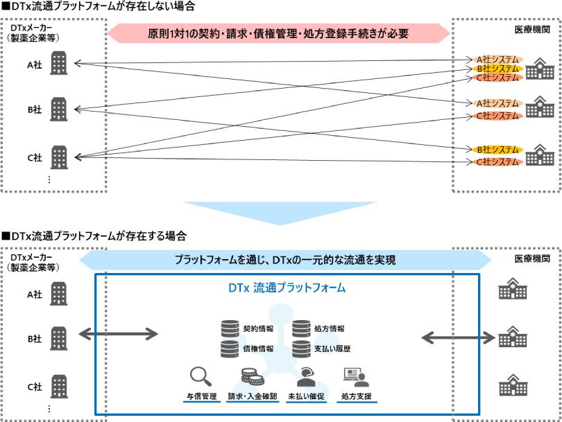 図:DTx流通プラットフォーム概要