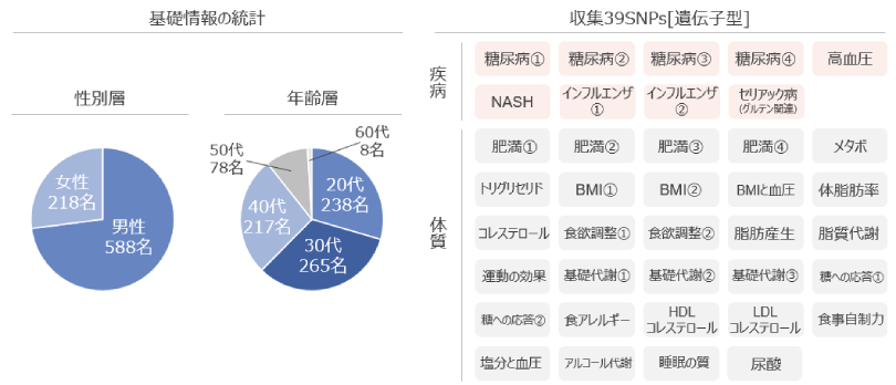 図1:収集済の遺伝子データ基礎統計と38遺伝子型一覧