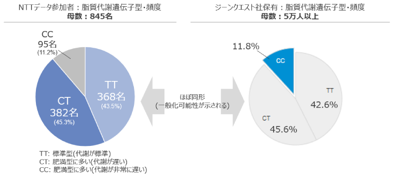 図2:収集済みの遺伝子型頻度の比較例
