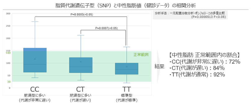 図3:脂質代謝遺伝子型と中性脂肪値(健康診断の)の相関性分析