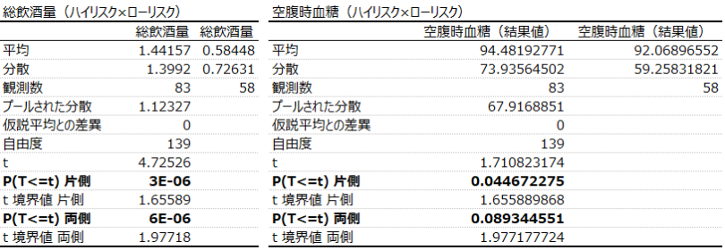 図4:アルコールに強い遺伝子多型のグループと弱いグループで飲酒量と空腹時血糖値の比較