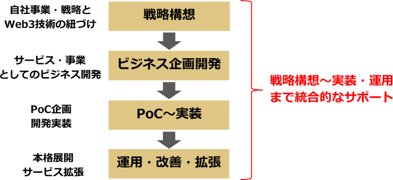 図:web3 Sherpa プログラム概要