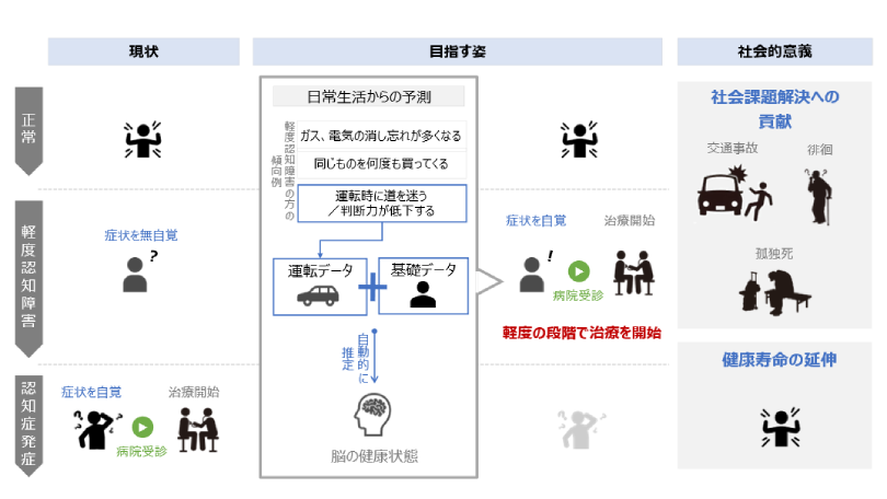 図:本構想の将来目指す姿と社会的意義