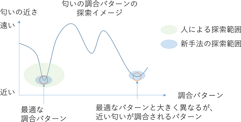 図：匂いの合成パターンの探索イメージ