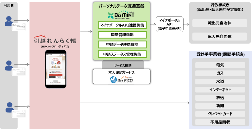 図2:BizMINTによる引越し関連情報流通の全体像