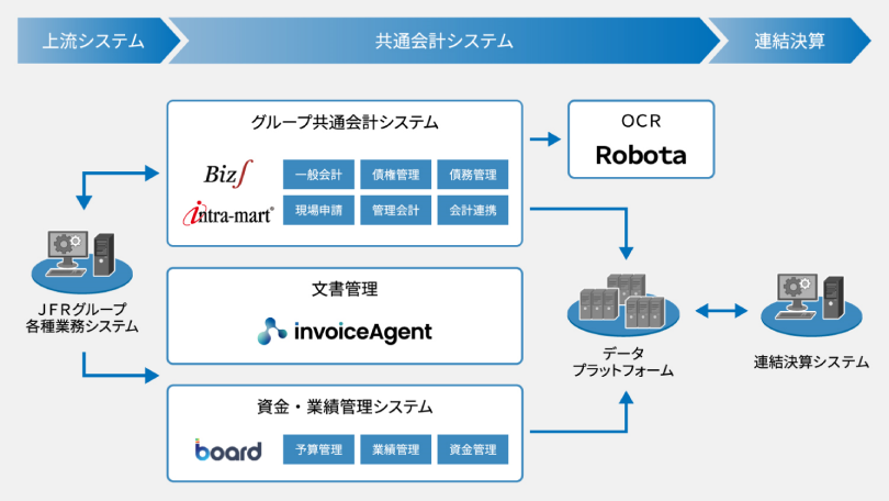図:新共通会計システム構成図