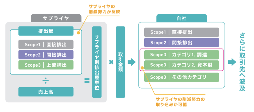図3:総排出量配分方式