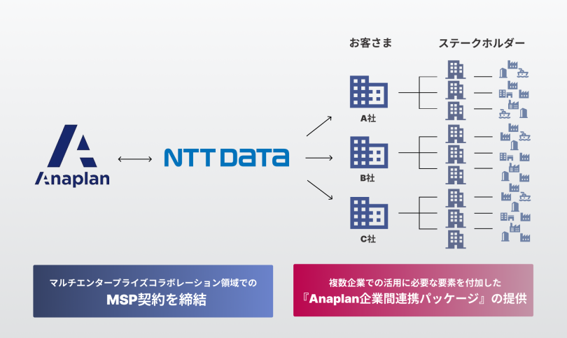 図:Anaplan企業間連携パッケージのイメージ