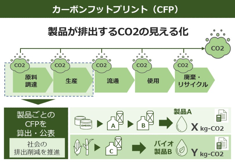 図1:CFPとは