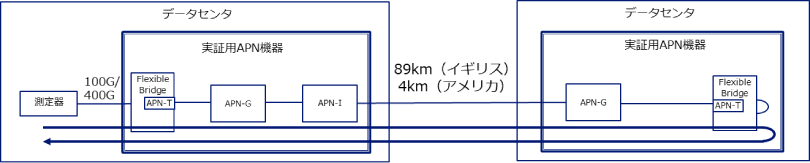図2:実証時のネットワーク構成