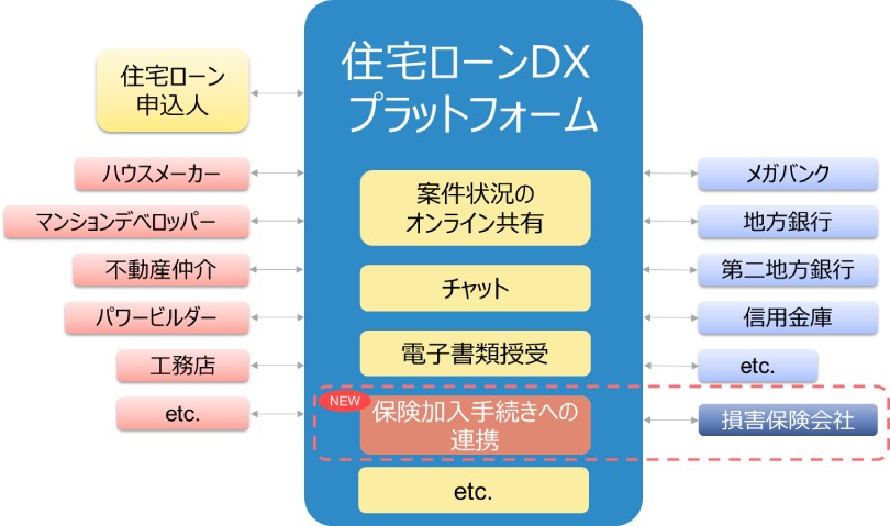 図：「住宅ローンDXプラットフォーム」のイメージ（点線内が今回の検討範囲）