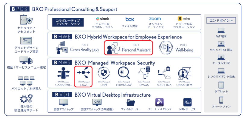 図1:BXOラインアップ図(赤枠が新サービス追加になるカテゴリー)