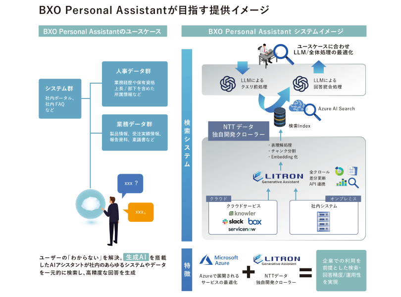 図2:BXO Personal Assistantが目指すイメージ