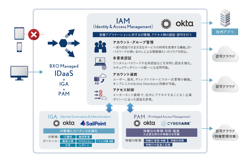 図3:BXO Managed IDaaS全体概要図