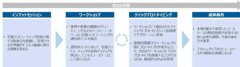 図1：本取り組みの主な流れ