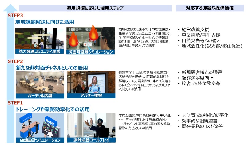 図2:空間コンピューティングを活用したユースケース案