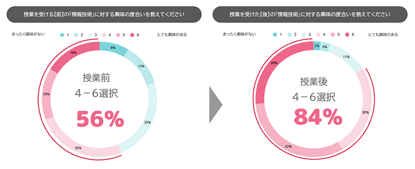 図4:授業による意識変容の結果1