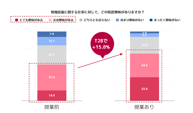 図5:授業による意識変容の結果2