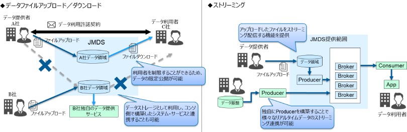 図2:データ格納サービスの概要