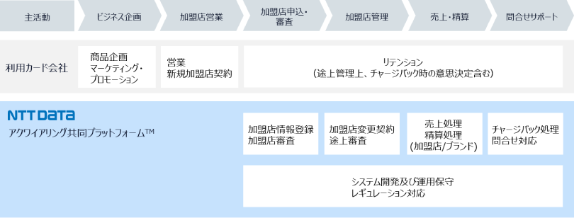 図：サービス提供範囲