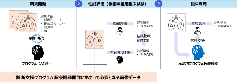 図1:診断支援プログラム医療機器開発の流れと必要となるデータ