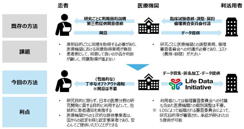 図3:これまでの課題と本取り組みの利点