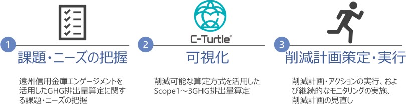 図:遠州信用金庫C-Turtle®提供ステップ