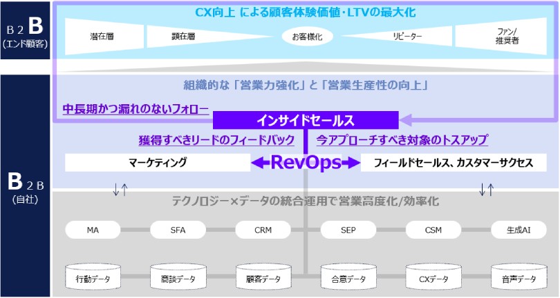 図1:デジタルサクセス® CXイノベーションサービスfor B2BとインサイドセールスのTo-Be像