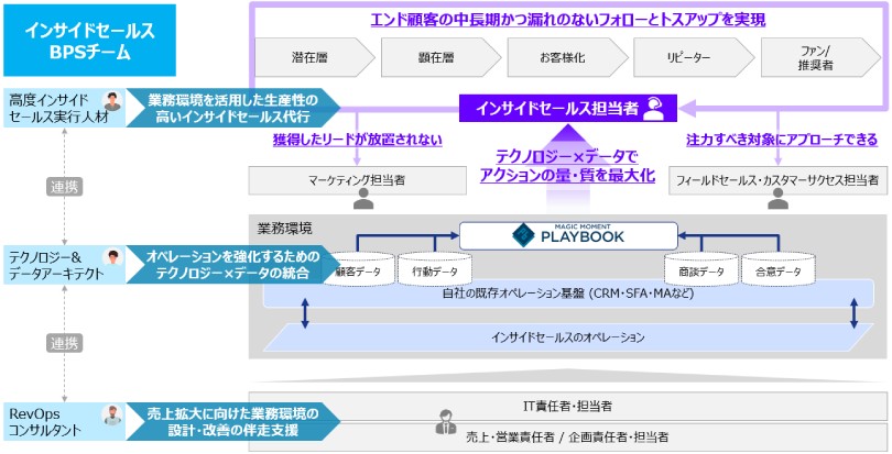 図3:本サービスを通じた弊社プロフェッショナルによるクライアントの業務変革イメージf
