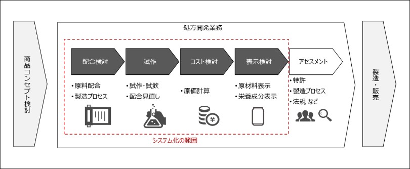 図1:処方開発業務とシステム化の範囲