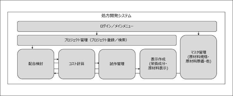 図2:処方管理システムの機能イメージ