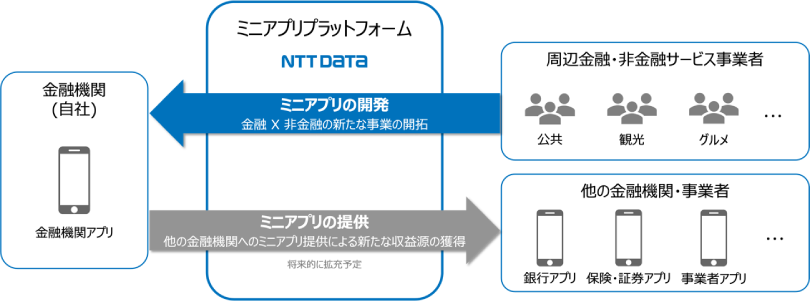 図:金融機関(自社)から見た「ミニアプリプラットフォーム™」の価値