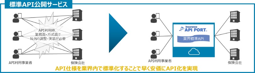 図:標準API公開サービスイメージ