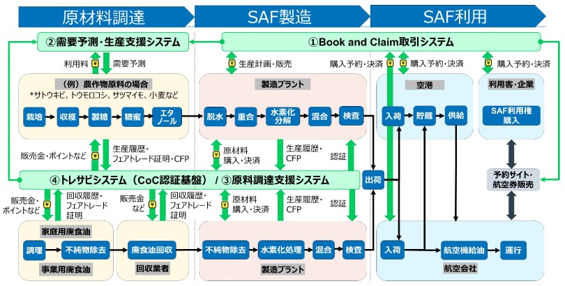 図2:SAF製造・流通プラットフォームのイメージ