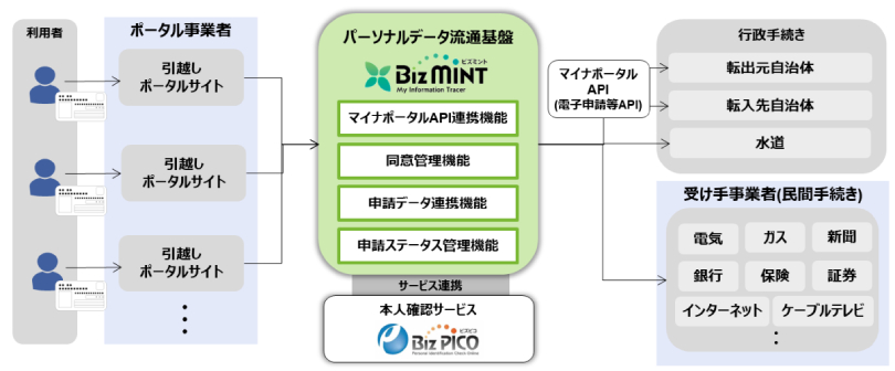 図:「BizMINT引越」サービス概要