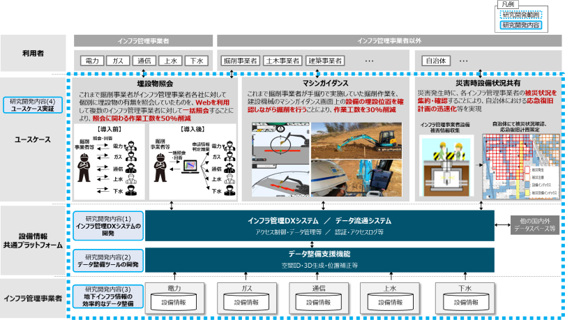 図:<インフラ管理DXに関する研究開発の取り組みイメージ>