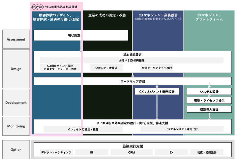 図2:CXマネージメントの全体イメージと特に「TheyDo」の効果が見込まれる領域