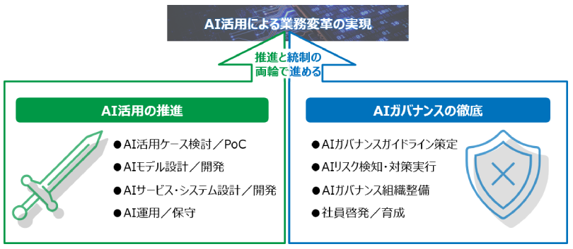 図1:AI活用の推進とAIガバナンスの徹底