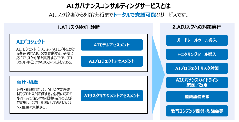 図2:AIガバナンスコンサルティングサービスの提供イメージ