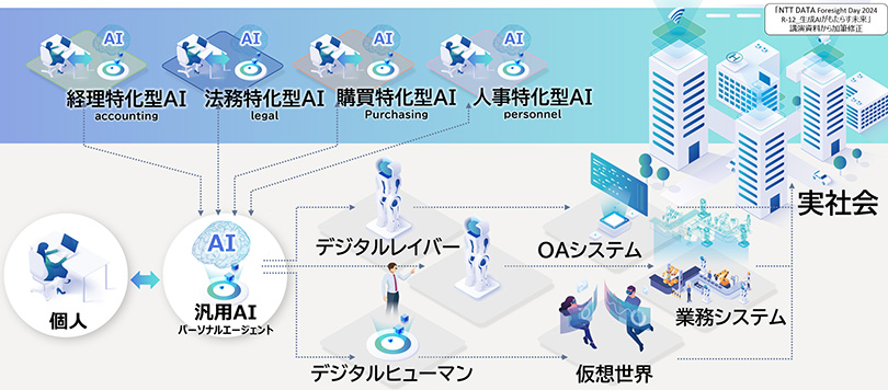 図1:企業における生成AI活用の未来像