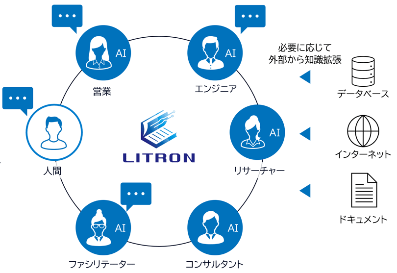 図2:LITRON Multi Agent Simulation概要(新製品開発のアイディエーション場面を想定)