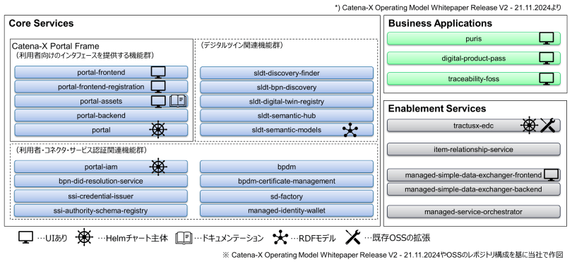 図:Catena-Xデータスペースの3エリアとTractus-Xレポジトリの分類