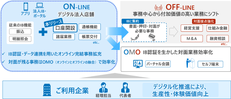 図2:デジタル法人店舗として目指す姿