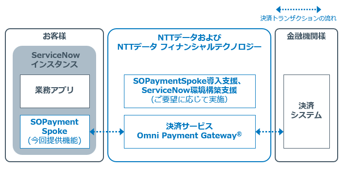 図:SOPaymentSpoke利用における全体像