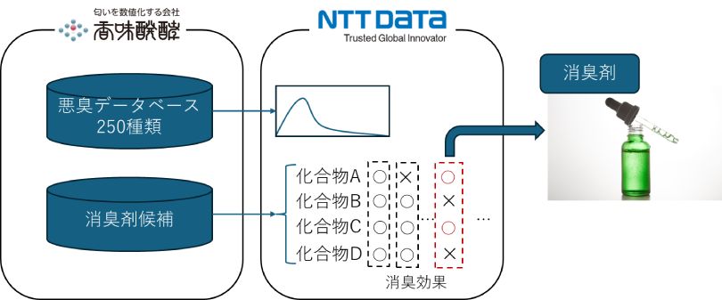 図1:消臭剤の調合イメージ
