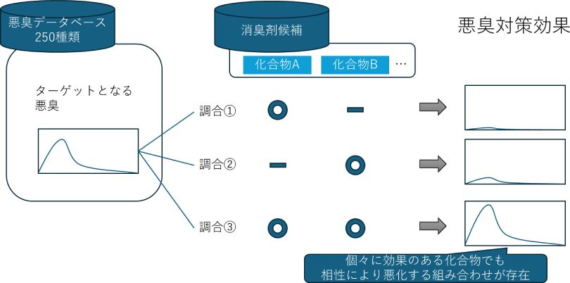 図2:消臭剤化合物候補の相性